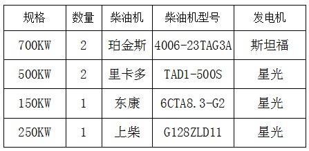 發往新疆柴油發電機組明細表